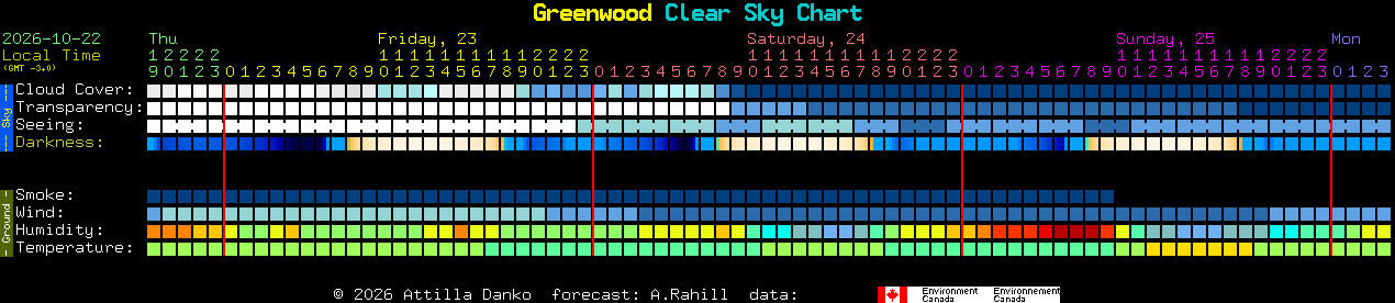 Current forecast for Greenwood Clear Sky Chart