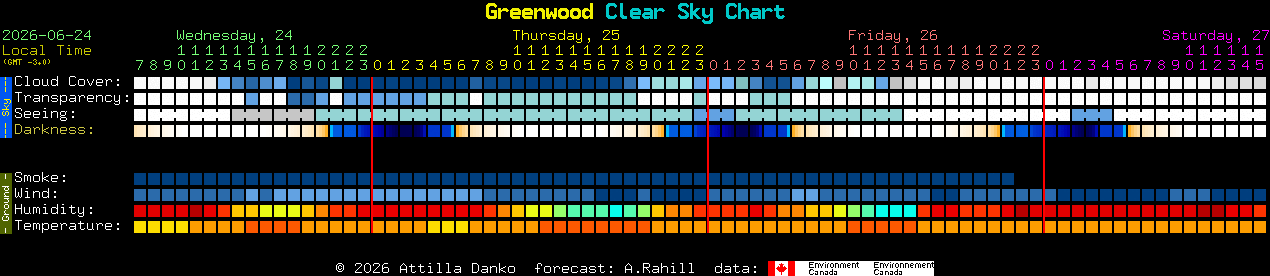 Current forecast for Greenwood Clear Sky Chart