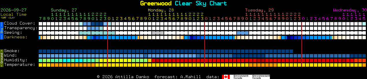 Current forecast for Greenwood Clear Sky Chart