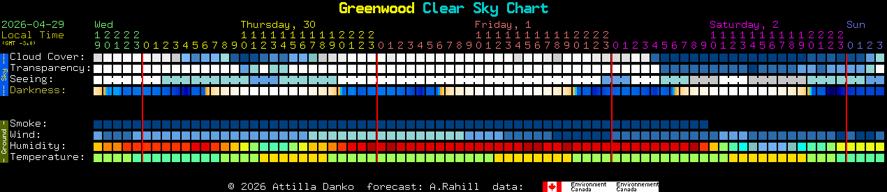 Current forecast for Greenwood Clear Sky Chart