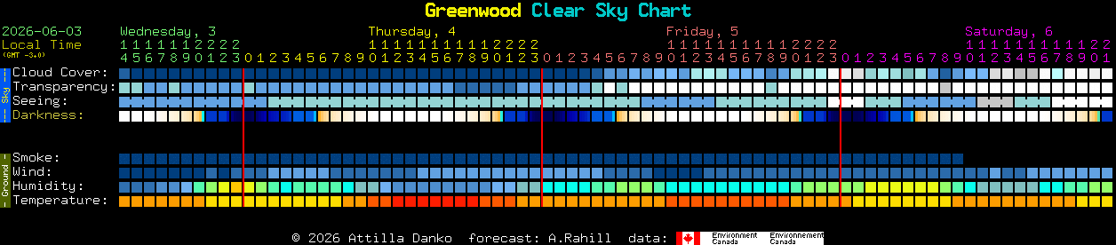 Current forecast for Greenwood Clear Sky Chart