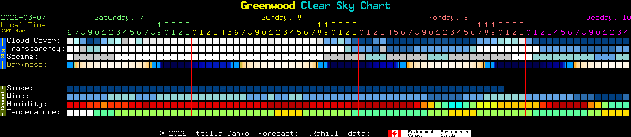 Current forecast for Greenwood Clear Sky Chart