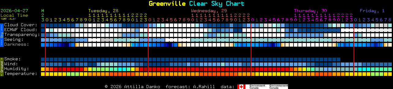 Current forecast for Greenville Clear Sky Chart
