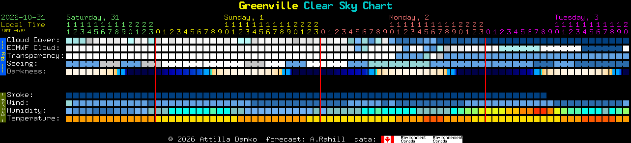 Current forecast for Greenville Clear Sky Chart