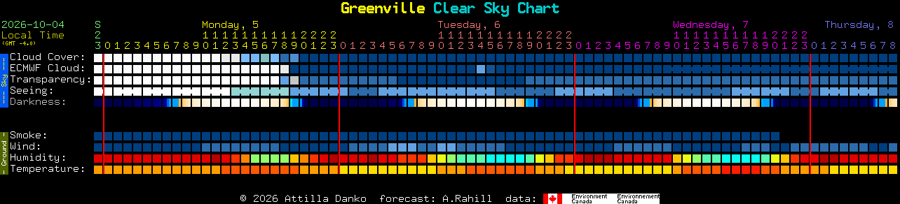 Current forecast for Greenville Clear Sky Chart