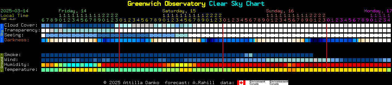 Current forecast for Greenwich Observatory Clear Sky Chart