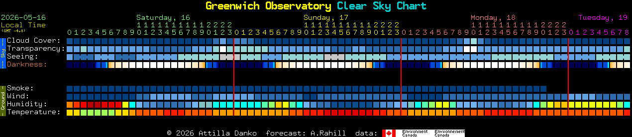 Current forecast for Greenwich Observatory Clear Sky Chart