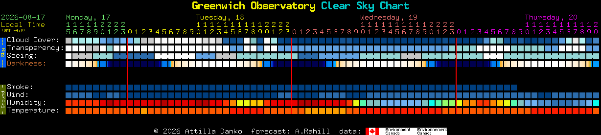 Current forecast for Greenwich Observatory Clear Sky Chart