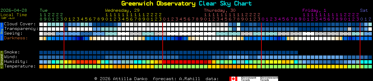 Current forecast for Greenwich Observatory Clear Sky Chart