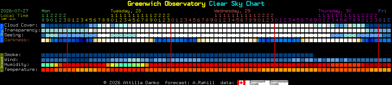 Current forecast for Greenwich Observatory Clear Sky Chart