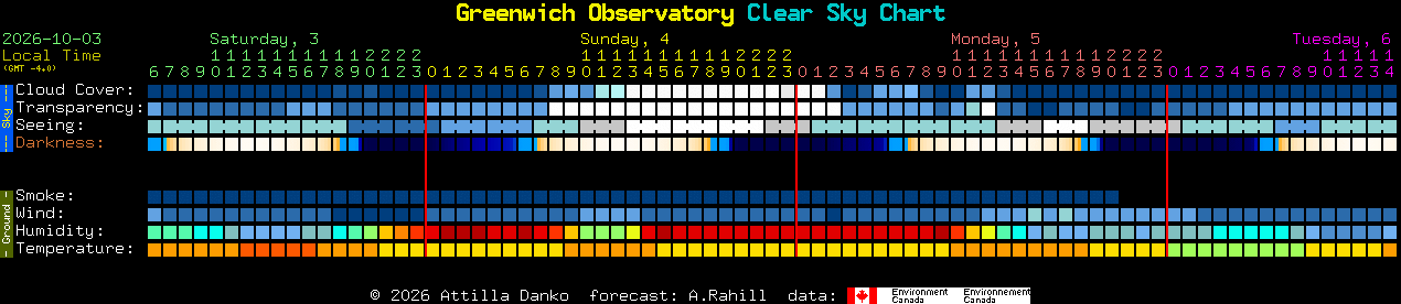 Current forecast for Greenwich Observatory Clear Sky Chart