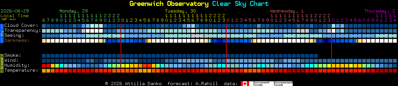 Current forecast for Greenwich Observatory Clear Sky Chart