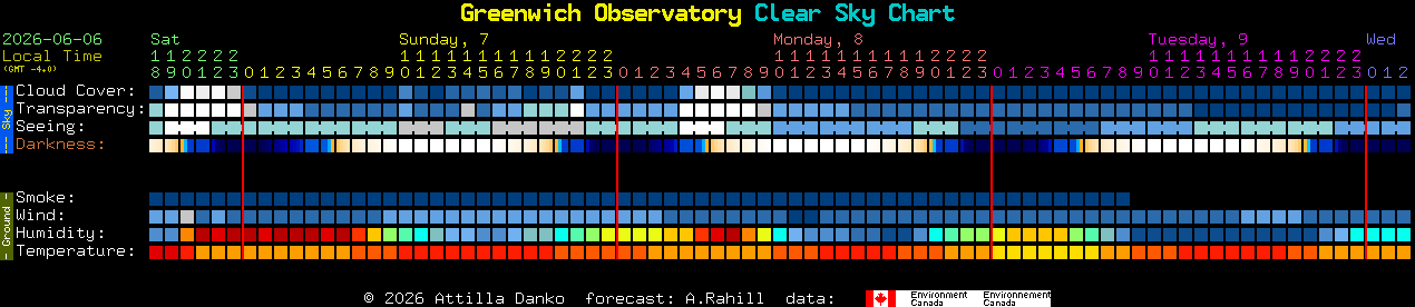 Current forecast for Greenwich Observatory Clear Sky Chart