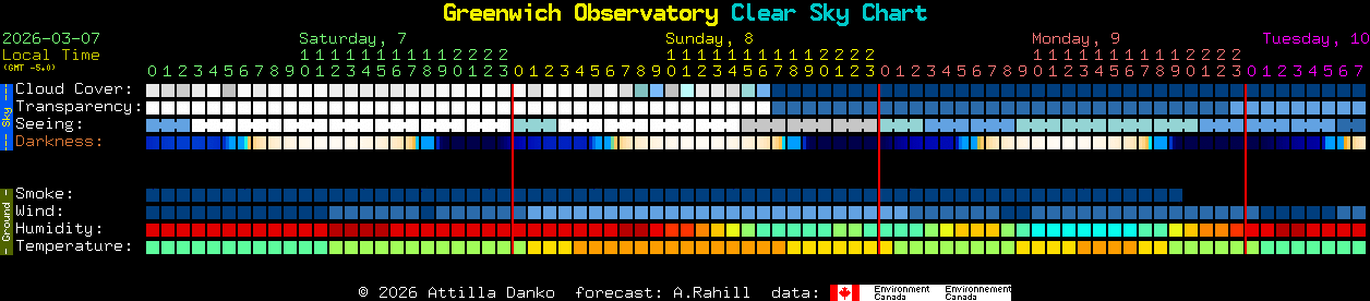 Current forecast for Greenwich Observatory Clear Sky Chart