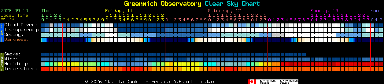 Current forecast for Greenwich Observatory Clear Sky Chart