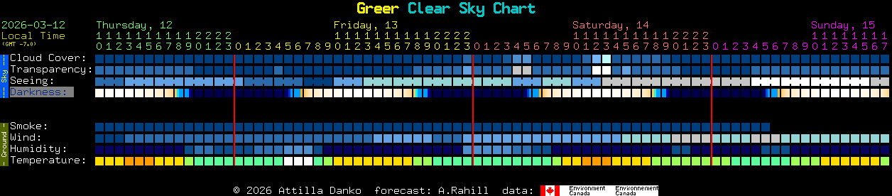 Current forecast for Greer Clear Sky Chart