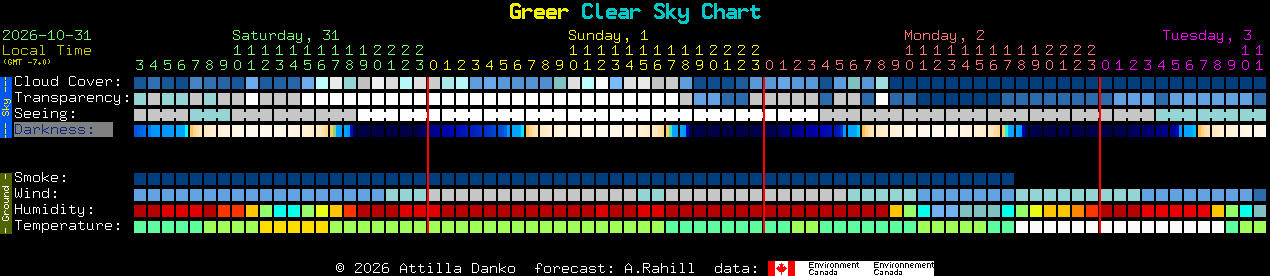 Current forecast for Greer Clear Sky Chart