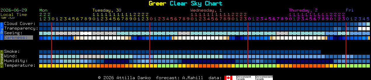 Current forecast for Greer Clear Sky Chart