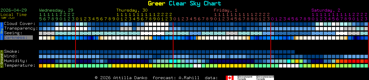 Current forecast for Greer Clear Sky Chart