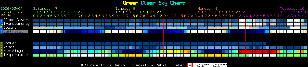Current forecast for Greer Clear Sky Chart