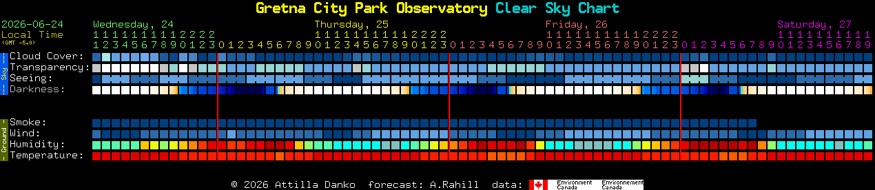 Current forecast for Gretna City Park Observatory Clear Sky Chart