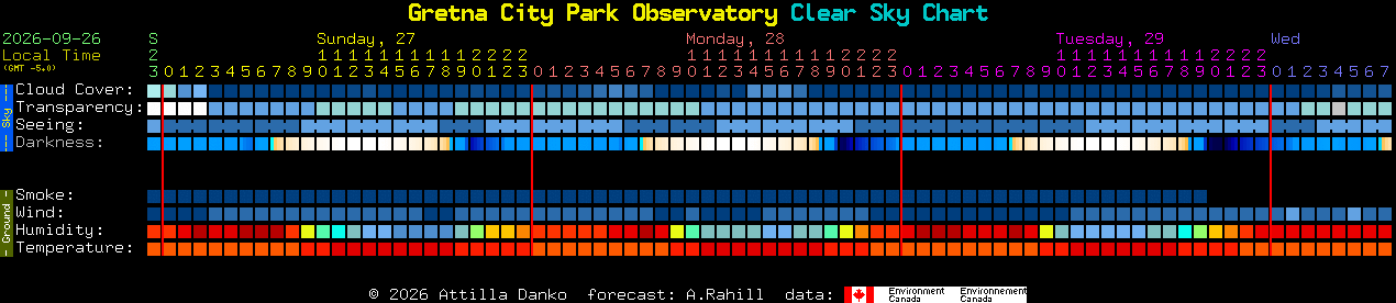 Current forecast for Gretna City Park Observatory Clear Sky Chart
