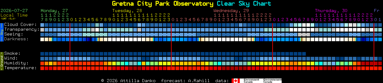 Current forecast for Gretna City Park Observatory Clear Sky Chart