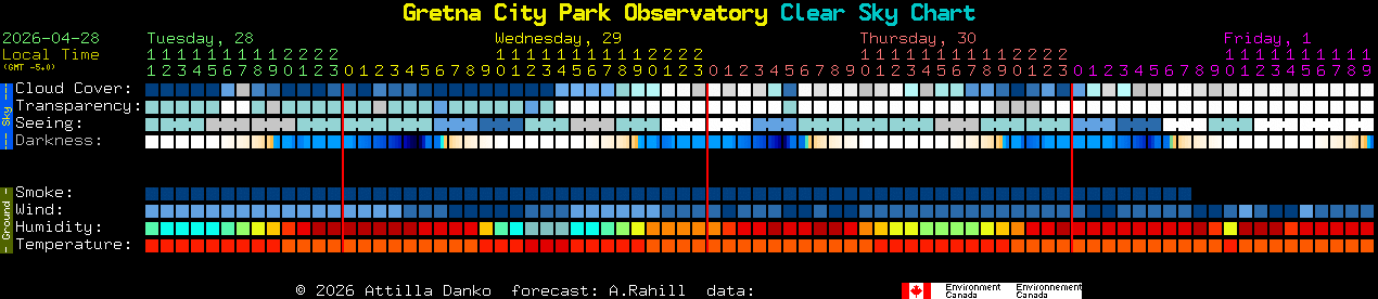 Current forecast for Gretna City Park Observatory Clear Sky Chart