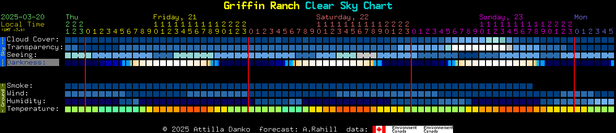 Current forecast for Griffin Ranch Clear Sky Chart