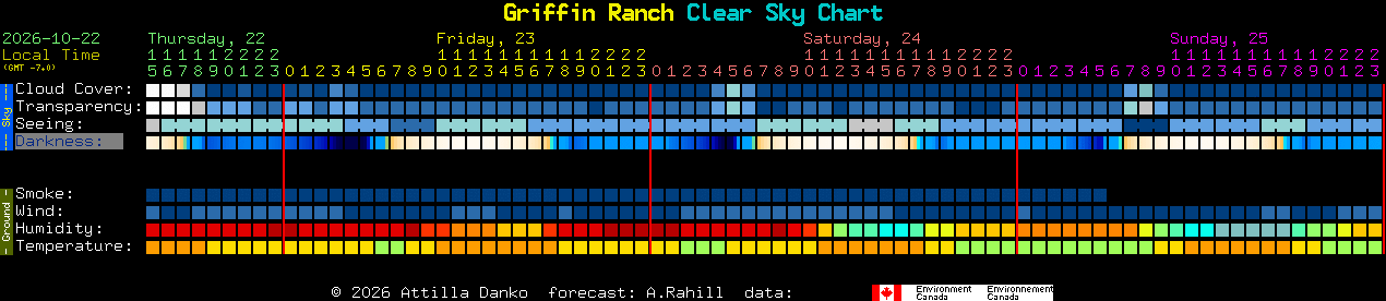 Current forecast for Griffin Ranch Clear Sky Chart