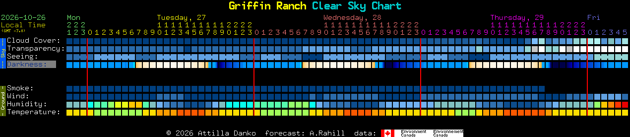 Current forecast for Griffin Ranch Clear Sky Chart