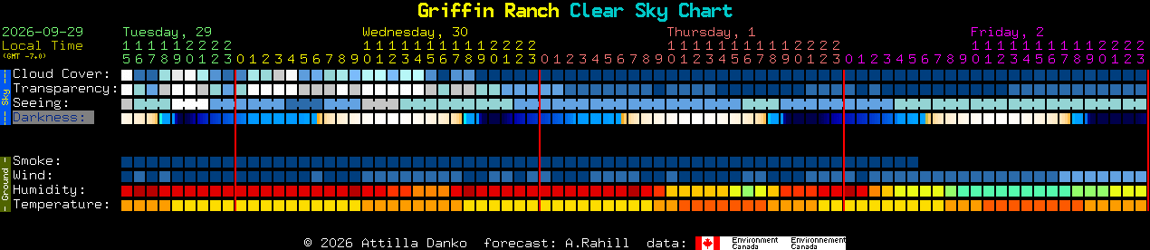 Current forecast for Griffin Ranch Clear Sky Chart