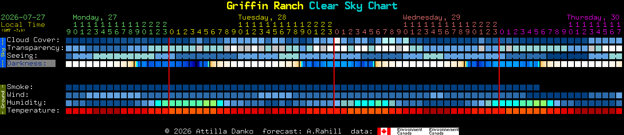 Current forecast for Griffin Ranch Clear Sky Chart