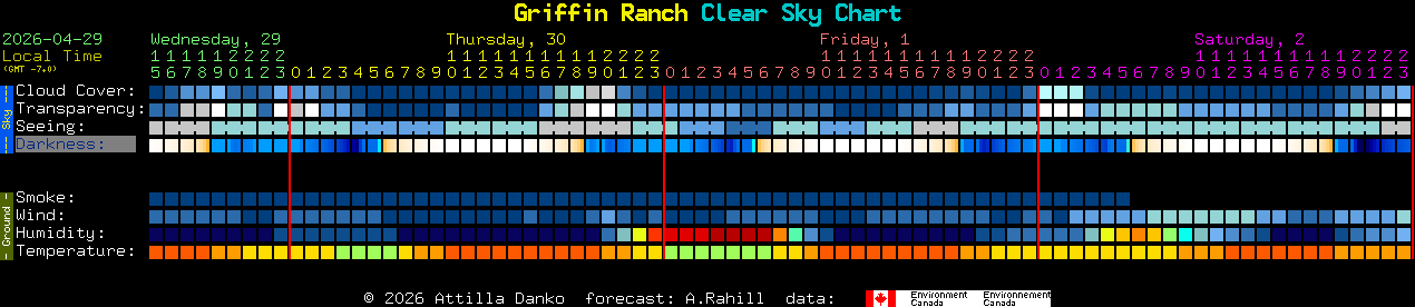 Current forecast for Griffin Ranch Clear Sky Chart