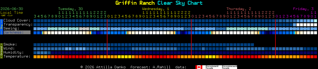 Current forecast for Griffin Ranch Clear Sky Chart