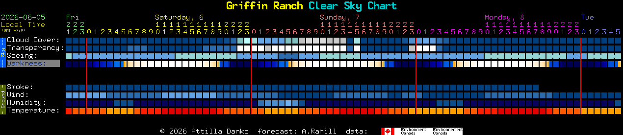 Current forecast for Griffin Ranch Clear Sky Chart