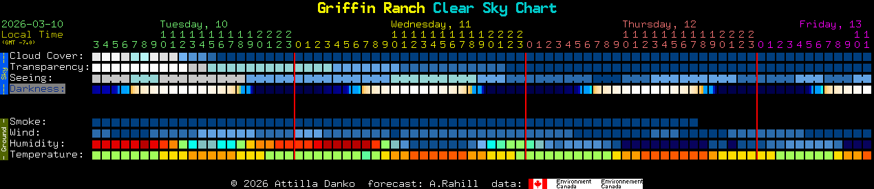 Current forecast for Griffin Ranch Clear Sky Chart
