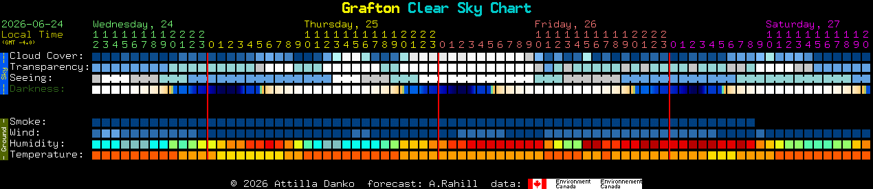 Current forecast for Grafton Clear Sky Chart