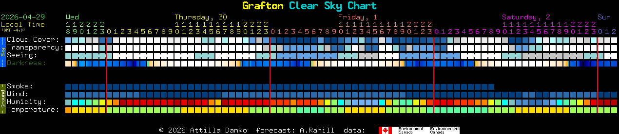 Current forecast for Grafton Clear Sky Chart