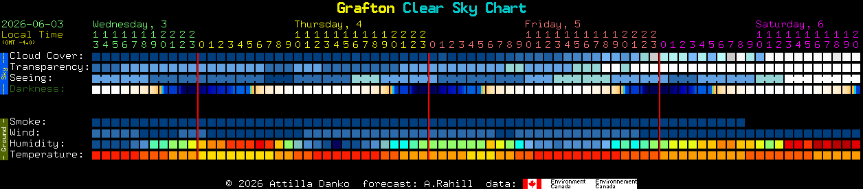 Current forecast for Grafton Clear Sky Chart