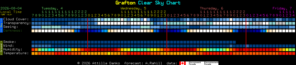 Current forecast for Grafton Clear Sky Chart