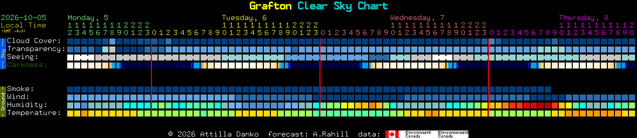 Current forecast for Grafton Clear Sky Chart