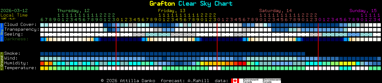 Current forecast for Grafton Clear Sky Chart