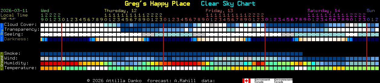 Current forecast for Greg's Happy Place Clear Sky Chart