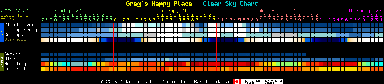 Current forecast for Greg's Happy Place Clear Sky Chart