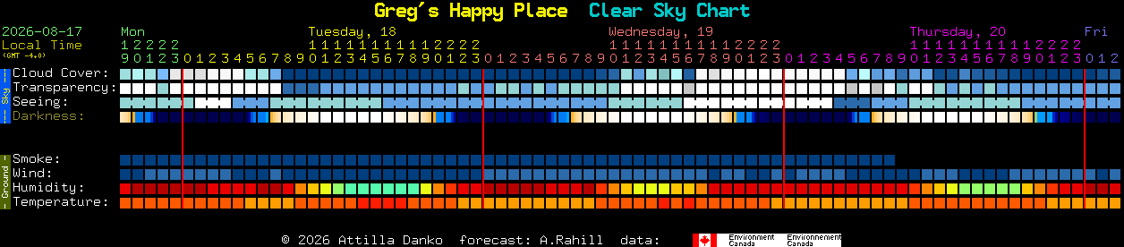 Current forecast for Greg's Happy Place Clear Sky Chart
