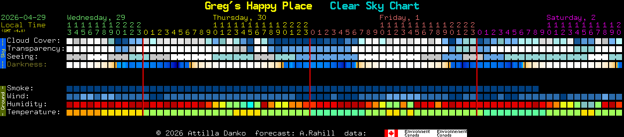 Current forecast for Greg's Happy Place Clear Sky Chart