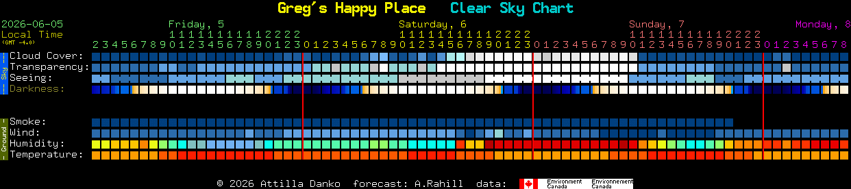 Current forecast for Greg's Happy Place Clear Sky Chart