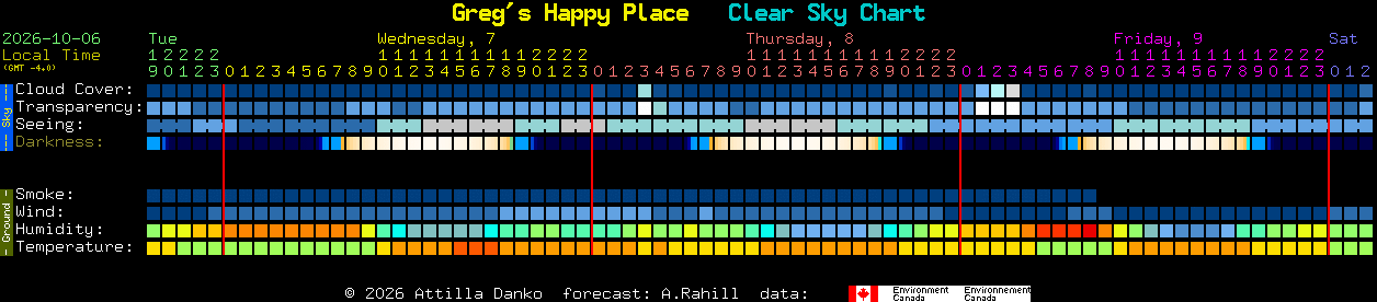 Current forecast for Greg's Happy Place Clear Sky Chart