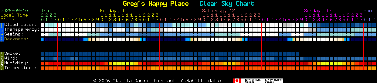 Current forecast for Greg's Happy Place Clear Sky Chart